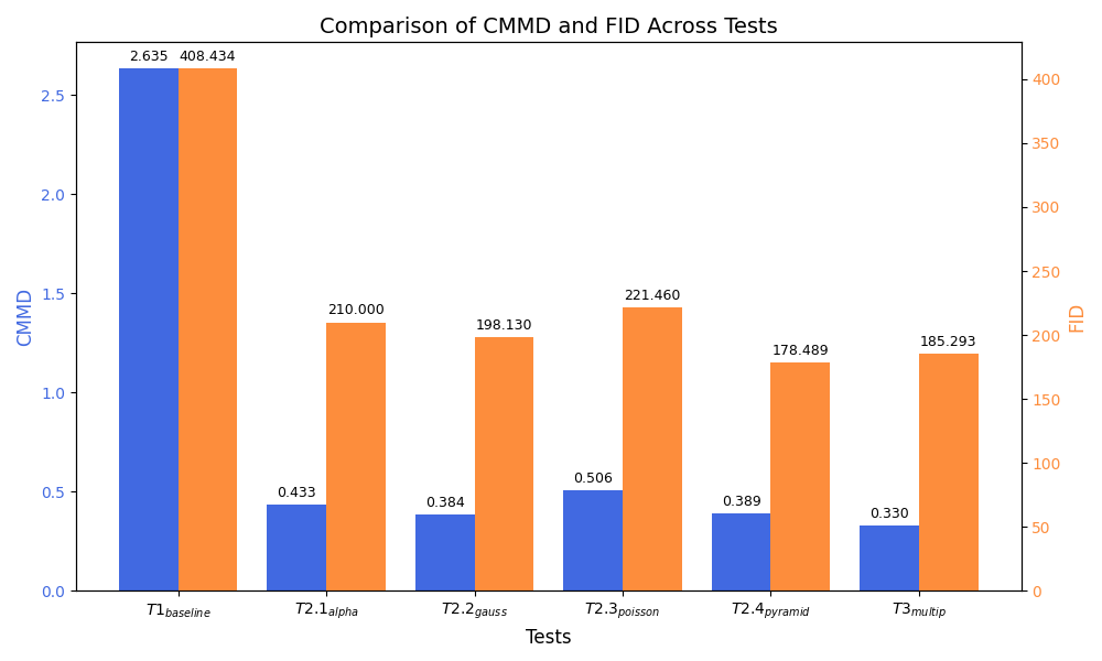 FID & CMMD